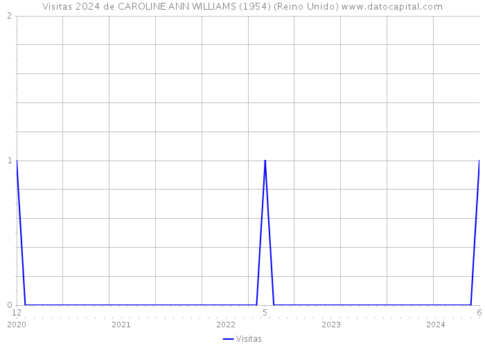 Visitas 2024 de CAROLINE ANN WILLIAMS (1954) (Reino Unido) 