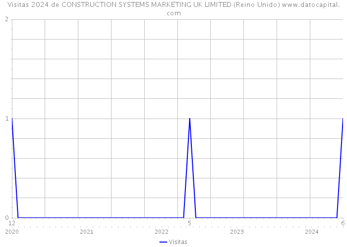 Visitas 2024 de CONSTRUCTION SYSTEMS MARKETING UK LIMITED (Reino Unido) 