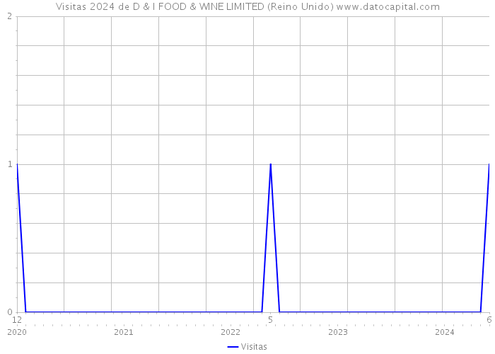 Visitas 2024 de D & I FOOD & WINE LIMITED (Reino Unido) 