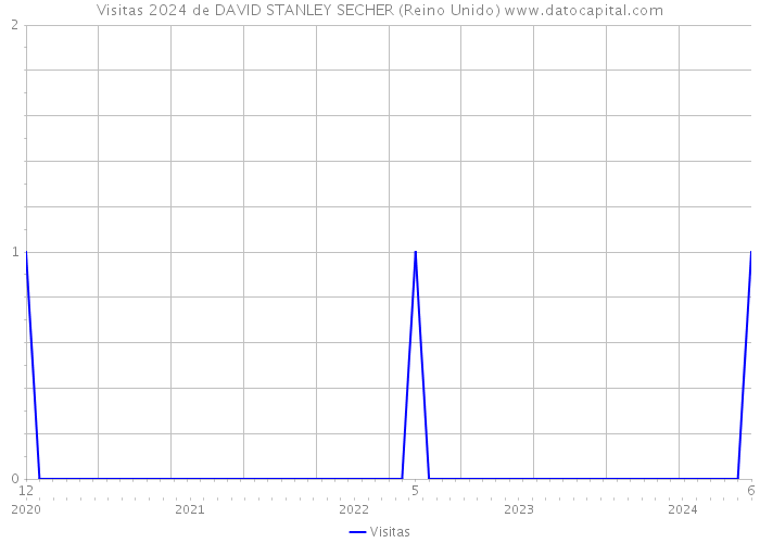 Visitas 2024 de DAVID STANLEY SECHER (Reino Unido) 