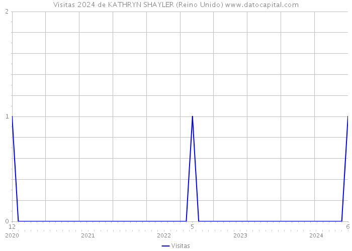 Visitas 2024 de KATHRYN SHAYLER (Reino Unido) 