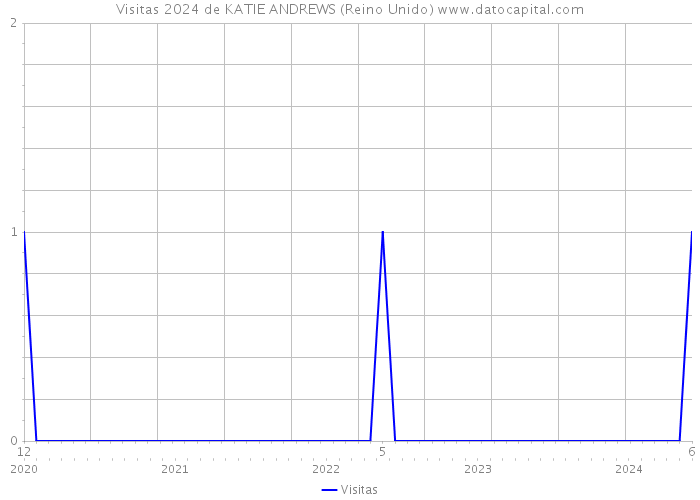 Visitas 2024 de KATIE ANDREWS (Reino Unido) 