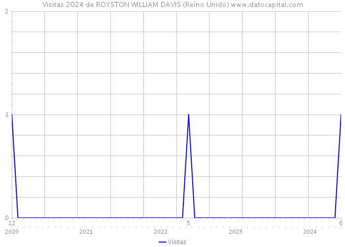 Visitas 2024 de ROYSTON WILLIAM DAVIS (Reino Unido) 