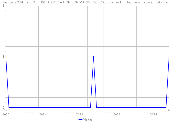Visitas 2024 de SCOTTISH ASSOCIATION FOR MARINE SCIENCE (Reino Unido) 