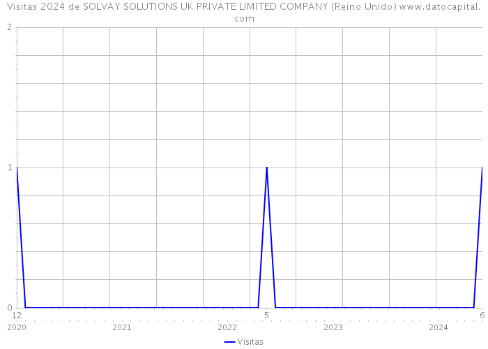 Visitas 2024 de SOLVAY SOLUTIONS UK PRIVATE LIMITED COMPANY (Reino Unido) 