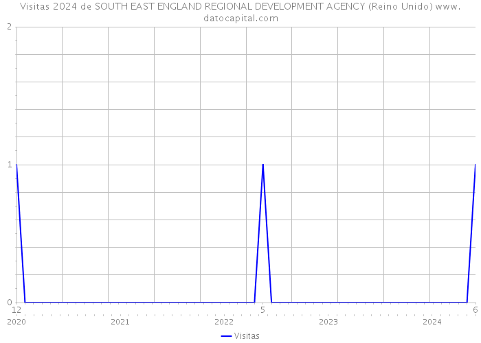 Visitas 2024 de SOUTH EAST ENGLAND REGIONAL DEVELOPMENT AGENCY (Reino Unido) 