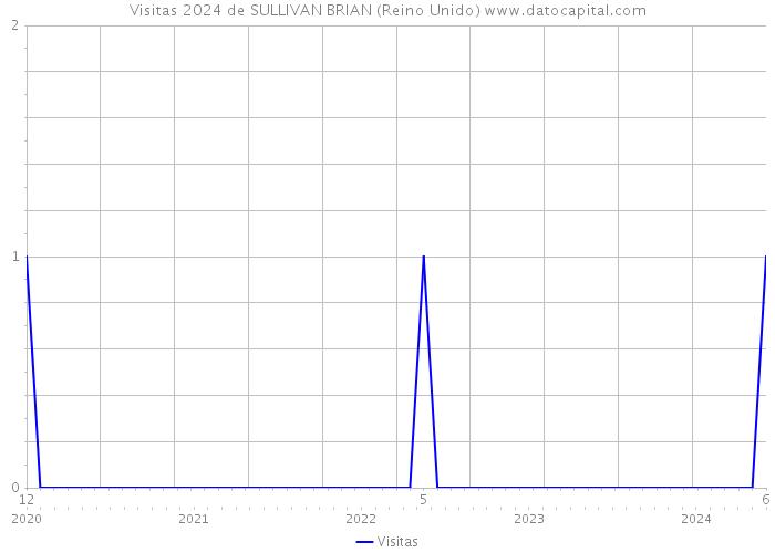 Visitas 2024 de SULLIVAN BRIAN (Reino Unido) 