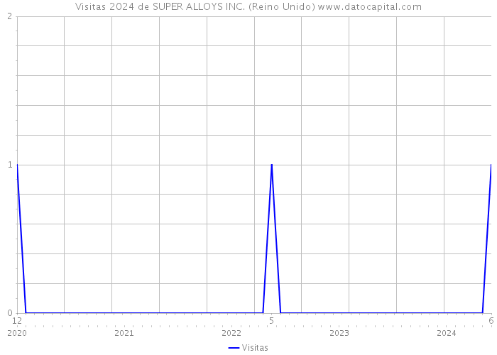 Visitas 2024 de SUPER ALLOYS INC. (Reino Unido) 