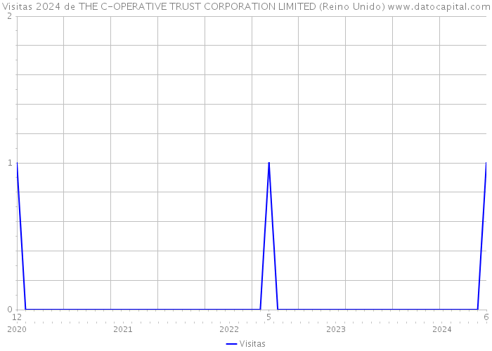 Visitas 2024 de THE C-OPERATIVE TRUST CORPORATION LIMITED (Reino Unido) 