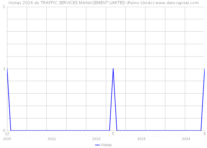 Visitas 2024 de TRAFFIC SERVICES MANAGEMENT LIMITED (Reino Unido) 