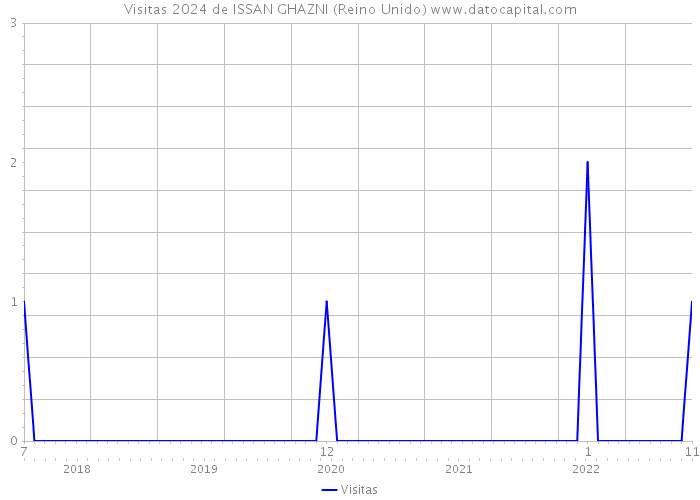 Visitas 2024 de ISSAN GHAZNI (Reino Unido) 