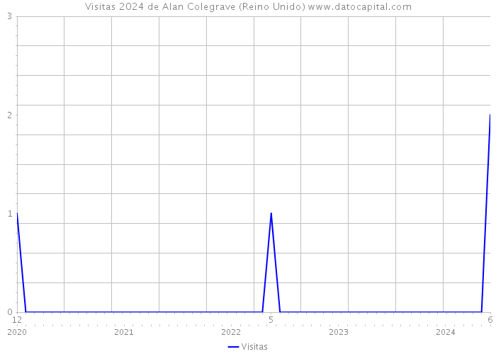 Visitas 2024 de Alan Colegrave (Reino Unido) 