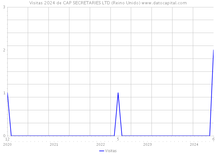 Visitas 2024 de CAP SECRETARIES LTD (Reino Unido) 