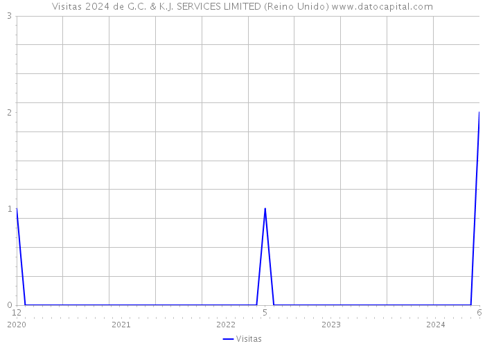 Visitas 2024 de G.C. & K.J. SERVICES LIMITED (Reino Unido) 