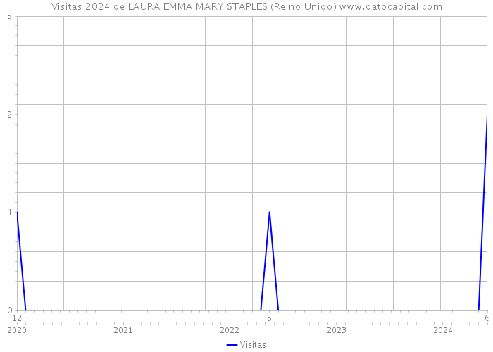 Visitas 2024 de LAURA EMMA MARY STAPLES (Reino Unido) 