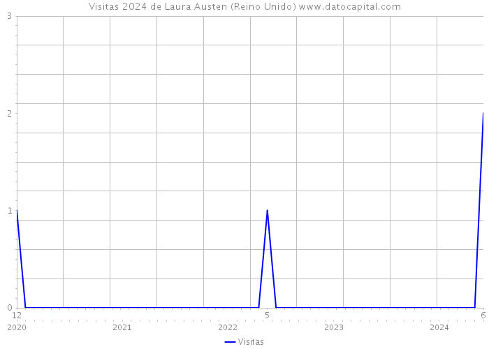 Visitas 2024 de Laura Austen (Reino Unido) 