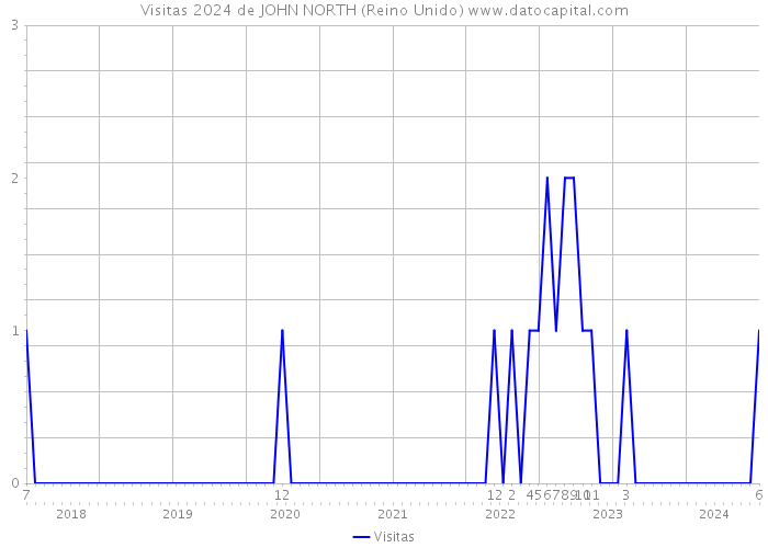 Visitas 2024 de JOHN NORTH (Reino Unido) 