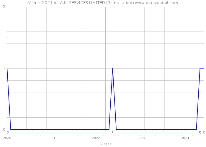 Visitas 2024 de A.K. SERVICES LIMITED (Reino Unido) 