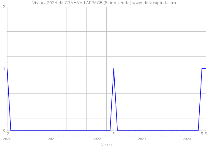 Visitas 2024 de GRAHAM LAPPAGE (Reino Unido) 