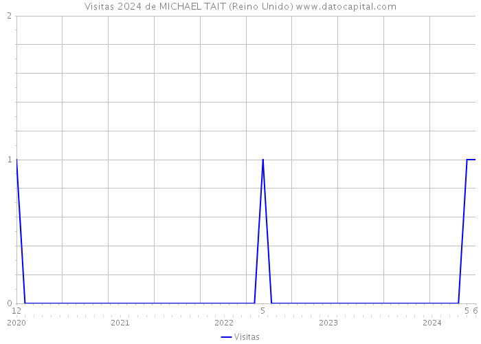 Visitas 2024 de MICHAEL TAIT (Reino Unido) 