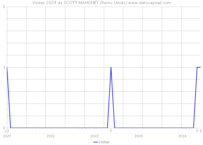 Visitas 2024 de SCOTT MAHONEY (Reino Unido) 