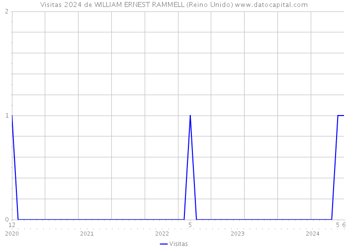 Visitas 2024 de WILLIAM ERNEST RAMMELL (Reino Unido) 