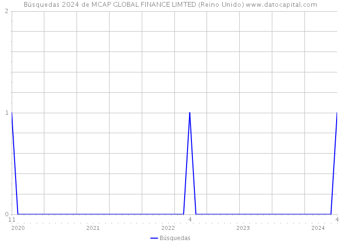 Búsquedas 2024 de MCAP GLOBAL FINANCE LIMTED (Reino Unido) 