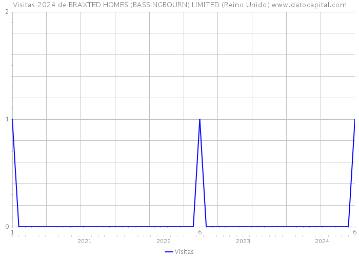 Visitas 2024 de BRAXTED HOMES (BASSINGBOURN) LIMITED (Reino Unido) 