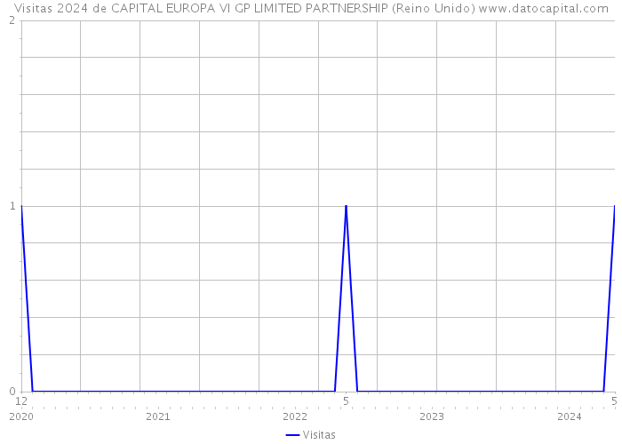 Visitas 2024 de CAPITAL EUROPA VI GP LIMITED PARTNERSHIP (Reino Unido) 