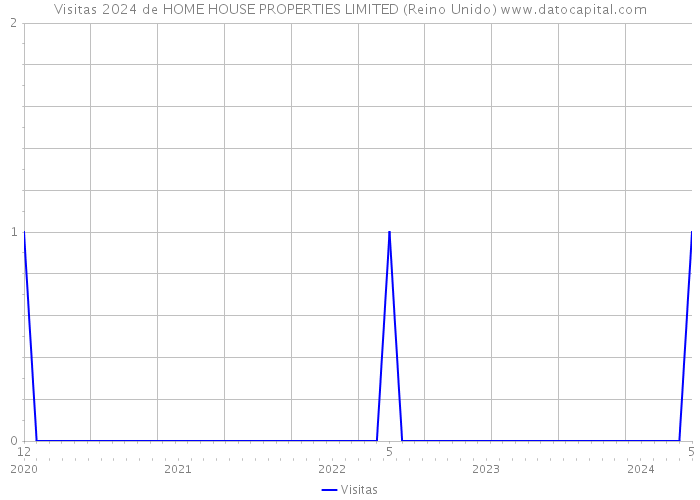 Visitas 2024 de HOME HOUSE PROPERTIES LIMITED (Reino Unido) 