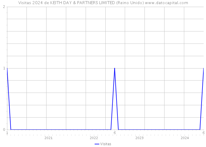 Visitas 2024 de KEITH DAY & PARTNERS LIMITED (Reino Unido) 