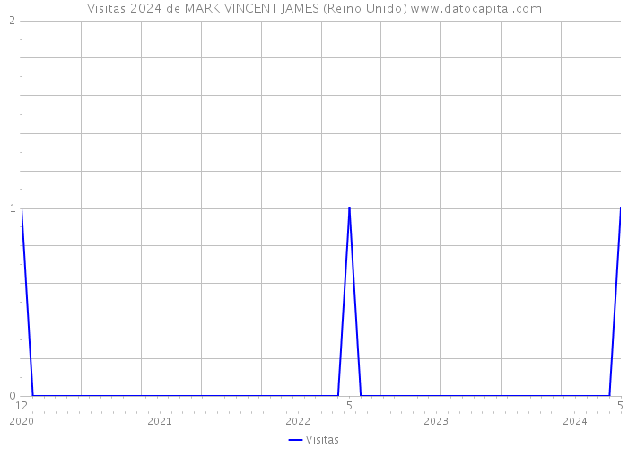 Visitas 2024 de MARK VINCENT JAMES (Reino Unido) 