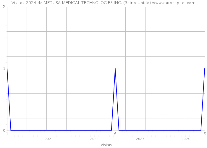 Visitas 2024 de MEDUSA MEDICAL TECHNOLOGIES INC. (Reino Unido) 