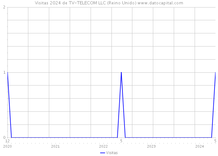 Visitas 2024 de TV-TELECOM LLC (Reino Unido) 