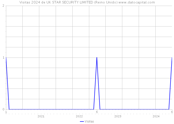 Visitas 2024 de UK STAR SECURITY LIMITED (Reino Unido) 