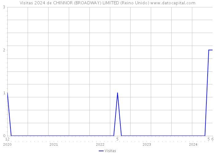 Visitas 2024 de CHINNOR (BROADWAY) LIMITED (Reino Unido) 