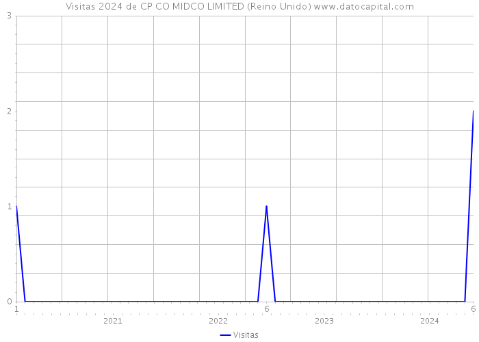 Visitas 2024 de CP CO MIDCO LIMITED (Reino Unido) 