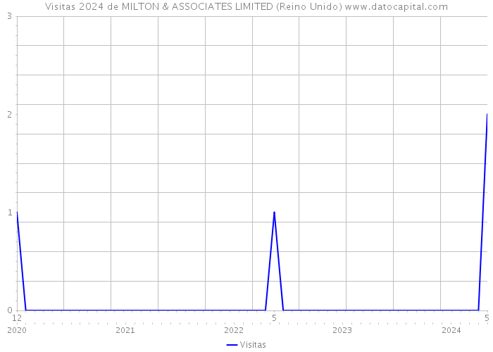 Visitas 2024 de MILTON & ASSOCIATES LIMITED (Reino Unido) 