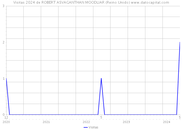 Visitas 2024 de ROBERT ASVAGANTHAN MOODLIAR (Reino Unido) 