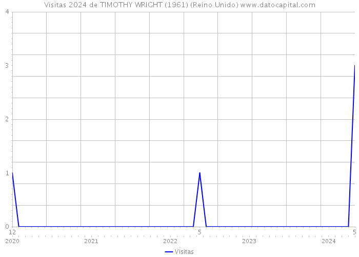 Visitas 2024 de TIMOTHY WRIGHT (1961) (Reino Unido) 