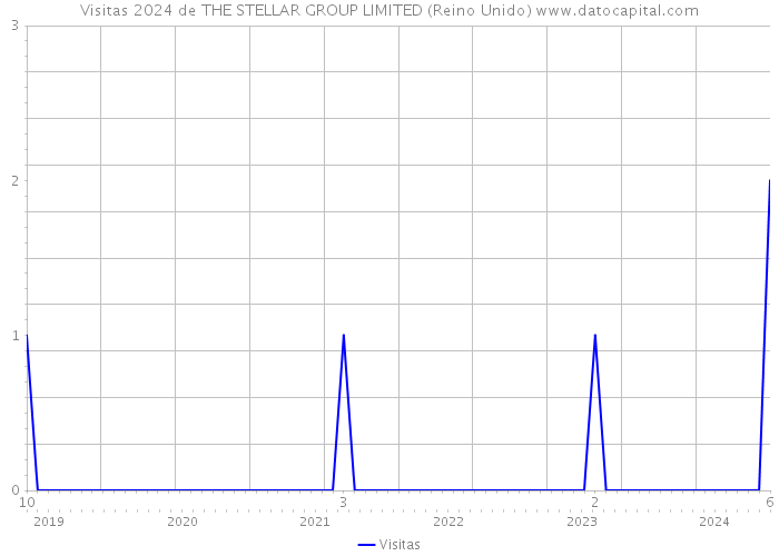 Visitas 2024 de THE STELLAR GROUP LIMITED (Reino Unido) 