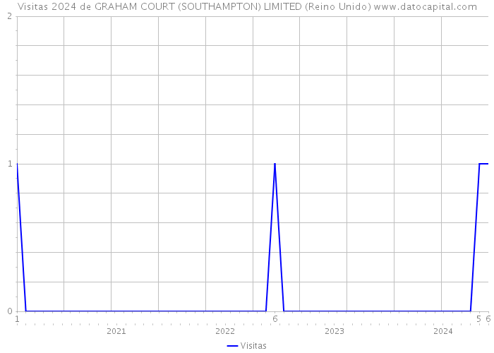 Visitas 2024 de GRAHAM COURT (SOUTHAMPTON) LIMITED (Reino Unido) 