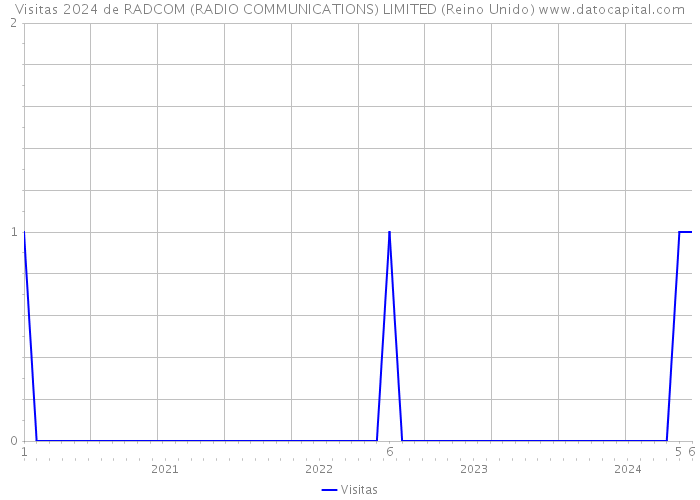Visitas 2024 de RADCOM (RADIO COMMUNICATIONS) LIMITED (Reino Unido) 