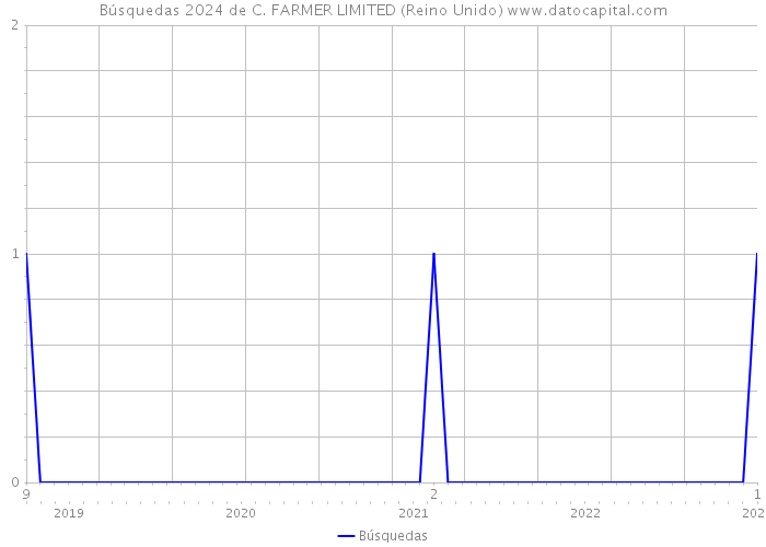 Búsquedas 2024 de C. FARMER LIMITED (Reino Unido) 