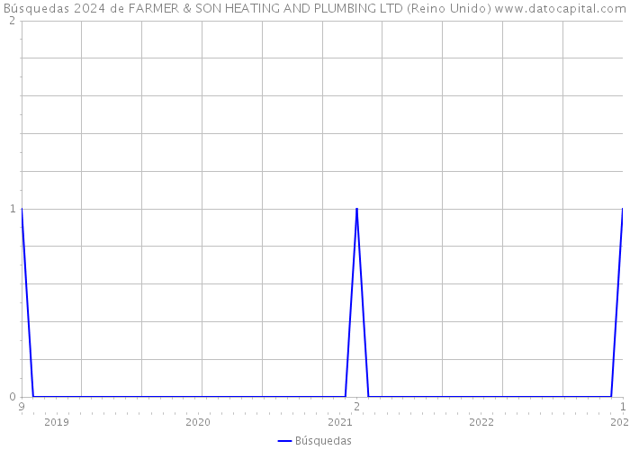 Búsquedas 2024 de FARMER & SON HEATING AND PLUMBING LTD (Reino Unido) 