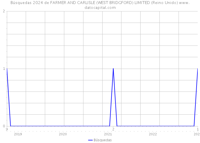 Búsquedas 2024 de FARMER AND CARLISLE (WEST BRIDGFORD) LIMITED (Reino Unido) 