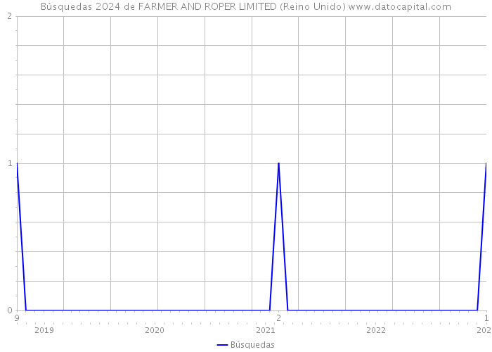 Búsquedas 2024 de FARMER AND ROPER LIMITED (Reino Unido) 