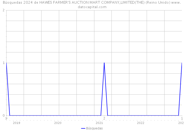 Búsquedas 2024 de HAWES FARMER'S AUCTION MART COMPANY,LIMITED(THE) (Reino Unido) 