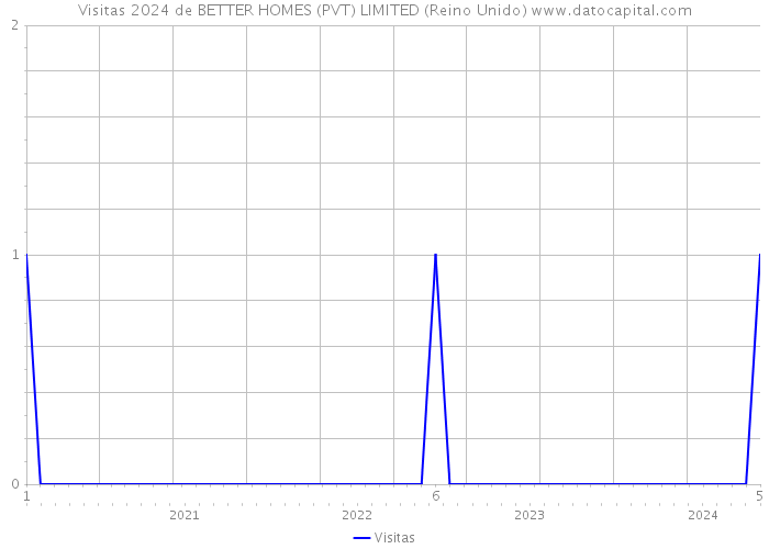Visitas 2024 de BETTER HOMES (PVT) LIMITED (Reino Unido) 