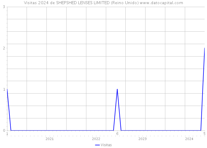 Visitas 2024 de SHEPSHED LENSES LIMITED (Reino Unido) 